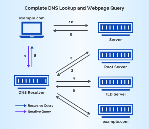 What's An Ftp Server? Guide To Ftp Varieties And Customary Uses